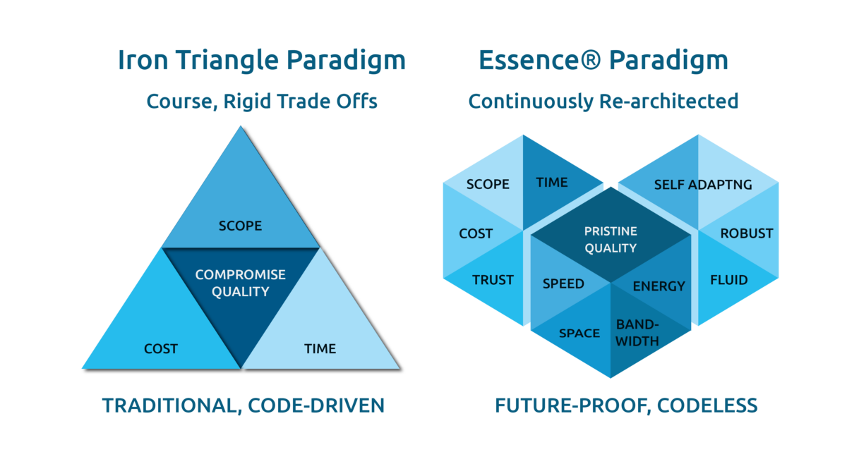 Diagram comparing the traditional Iron Triangle with the Essence paradigm