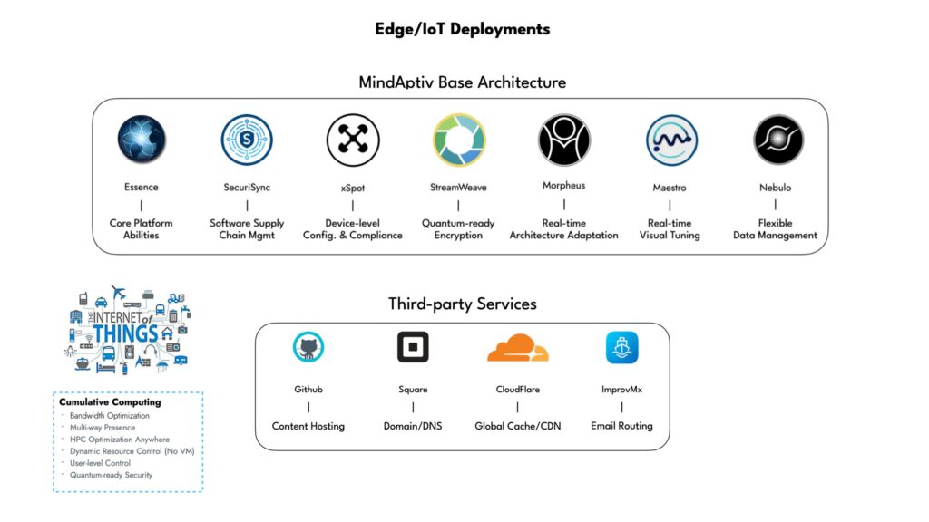 Edge/IoT Deployments — MindAptiv base architecture