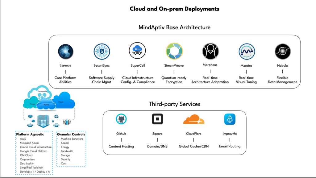 Cloud and On-prem Deployments — MindAptiv base architecture