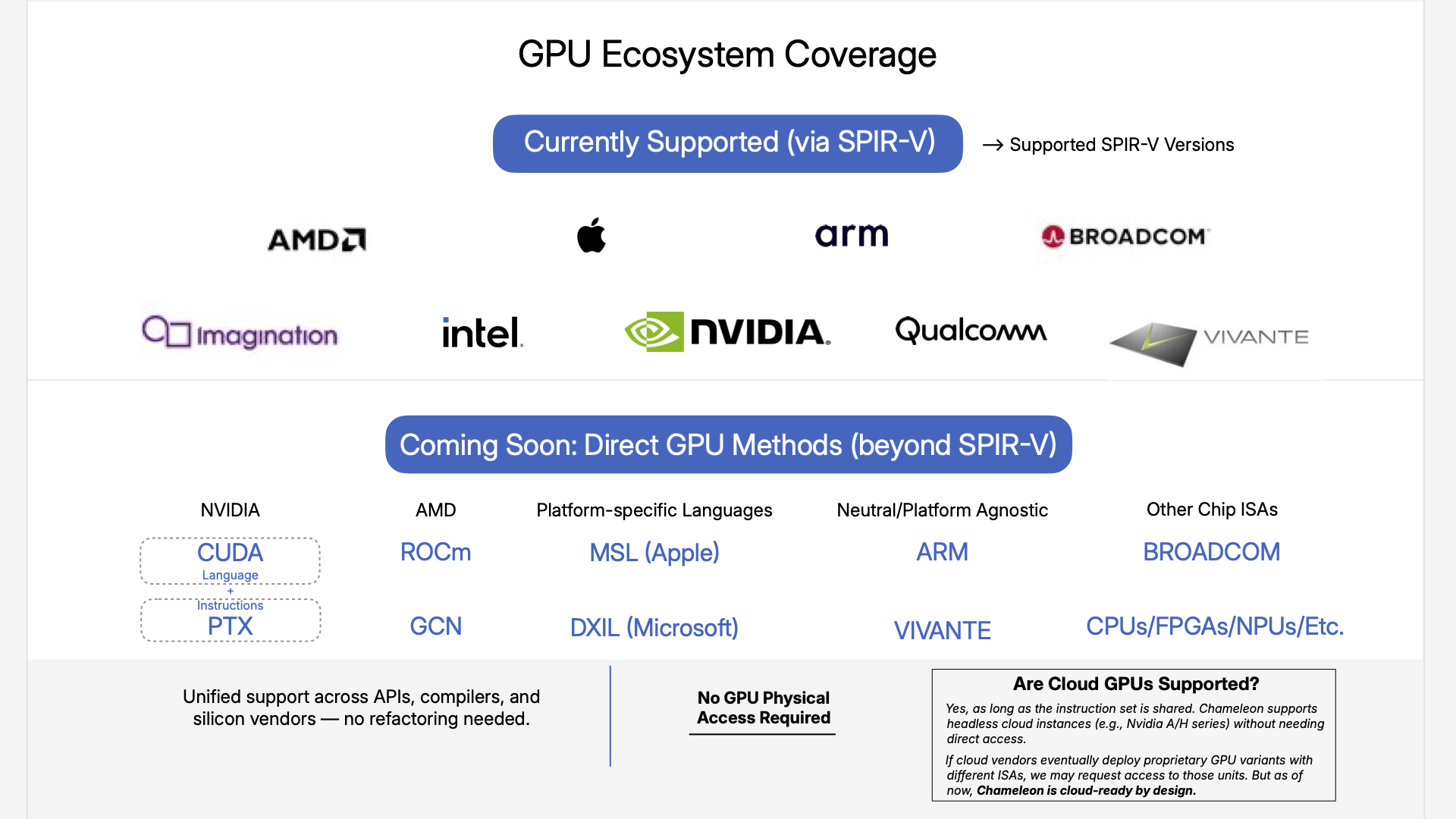 GPU Ecosystem Coverage via Meaning Coordinates