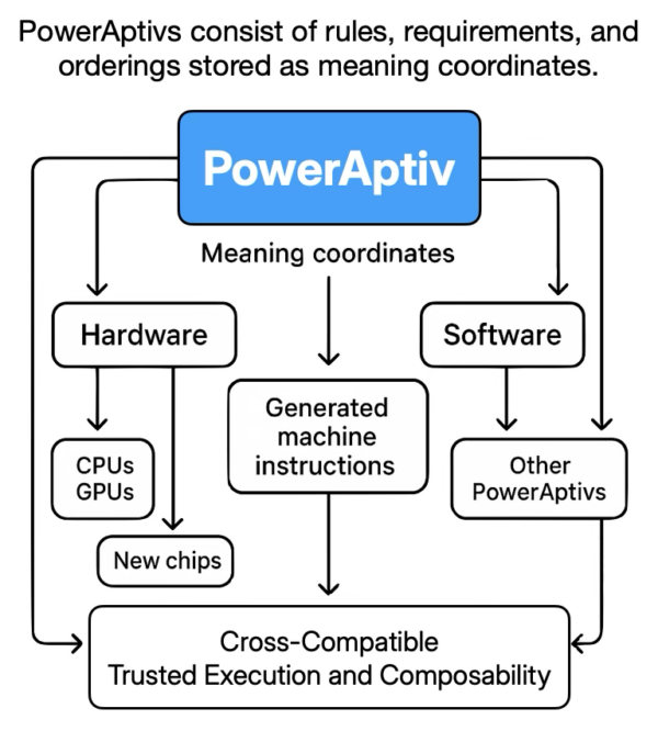 How PowerAptivs Work