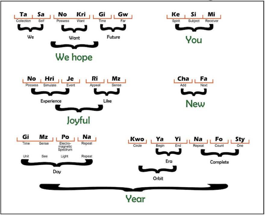 Structured Meaning Coordinates