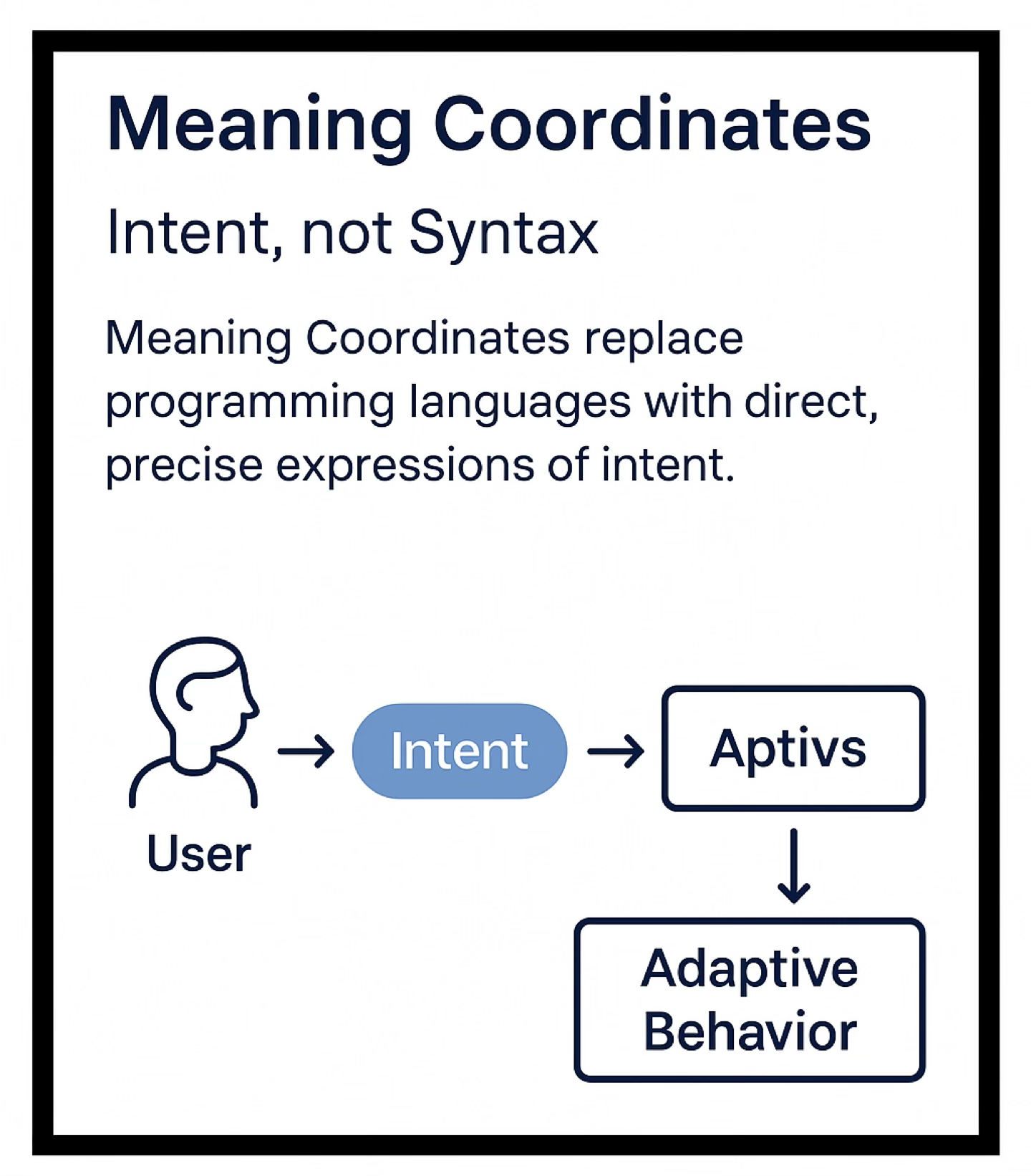 Diagram showing user intent processed through Aptivs to produce adaptive output
