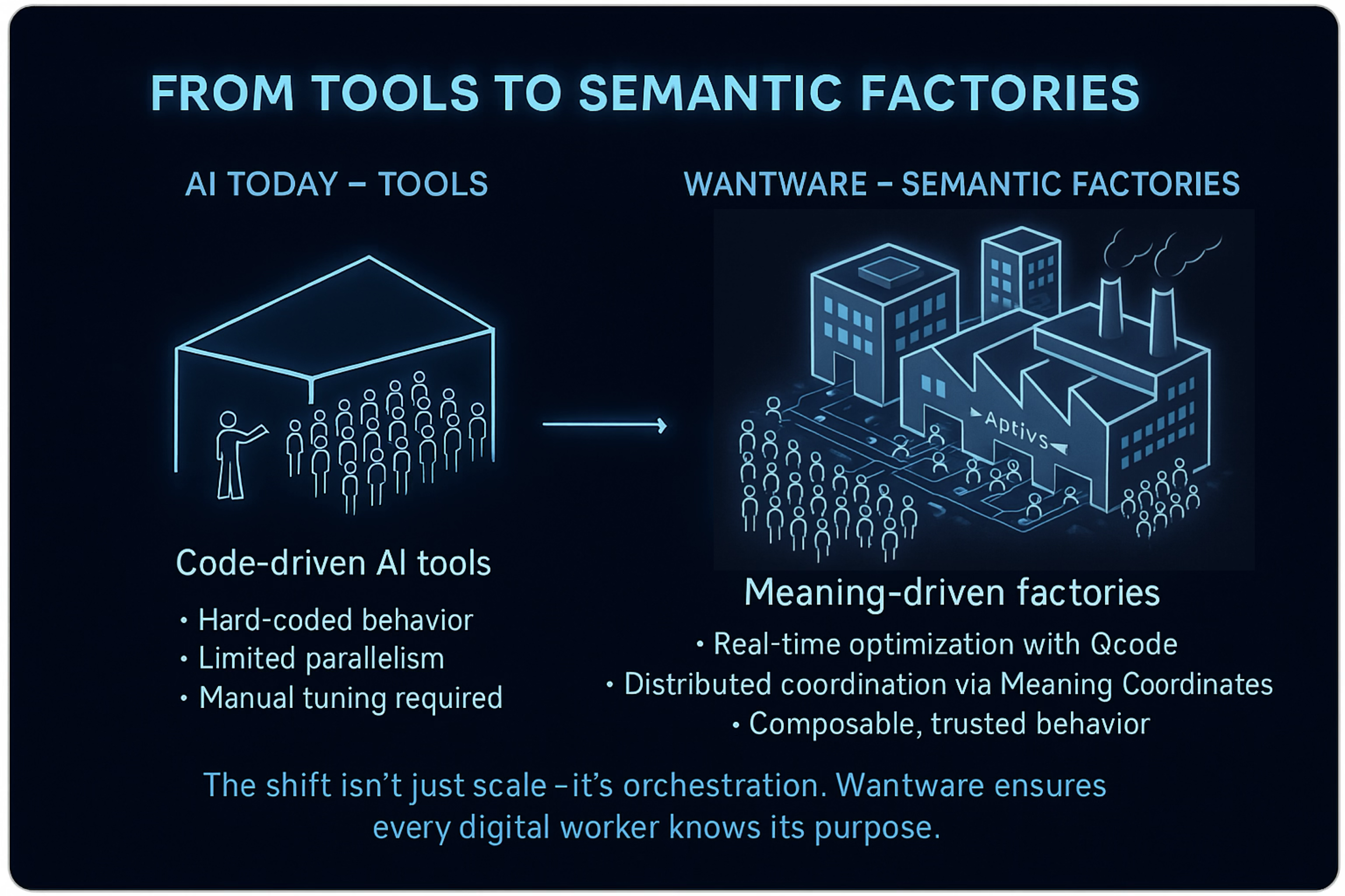 Figure 2.4: From Tools to Semantic Factories