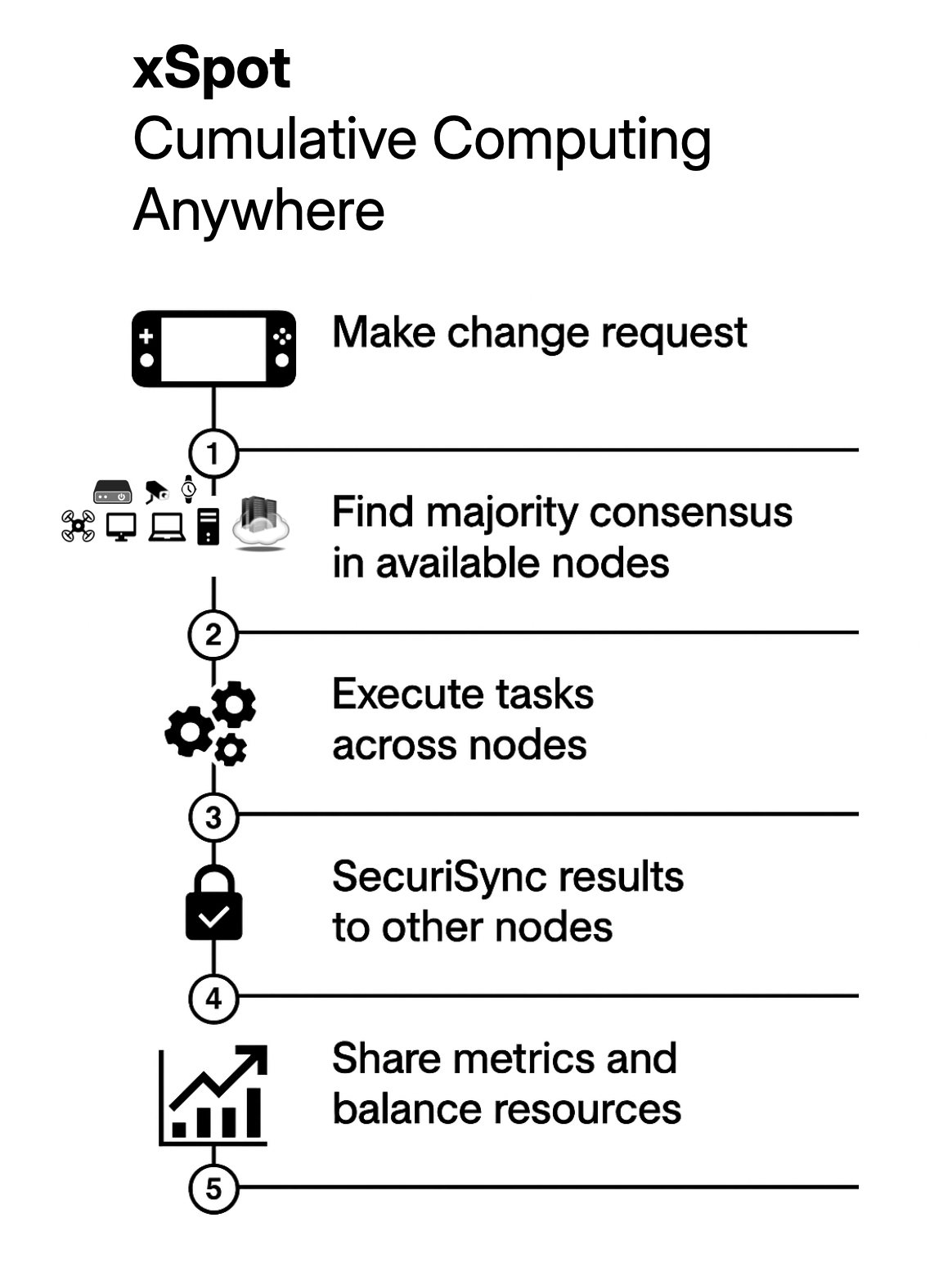 xSpot Cumulative Computing Anywhere