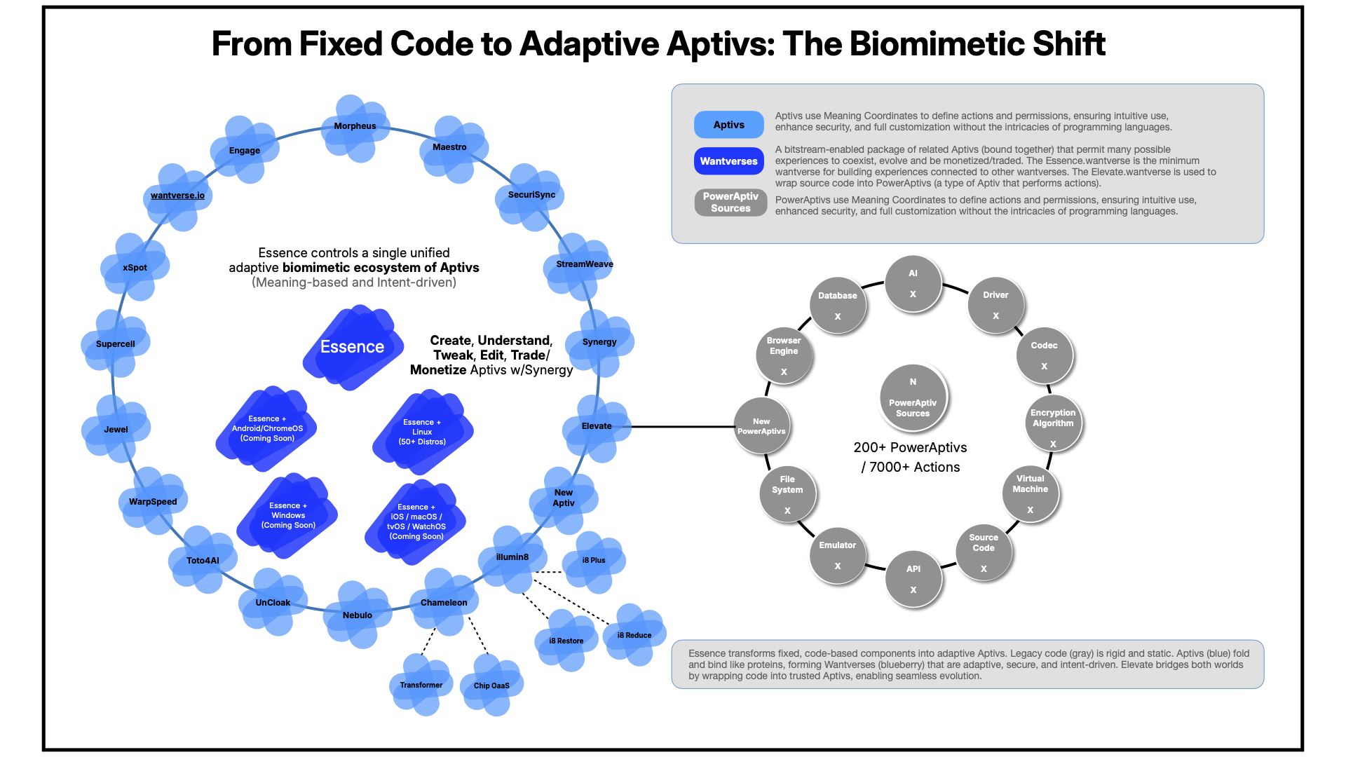 Diagram illustrating the shift from fixed code to adaptive Aptivs and Wantverses