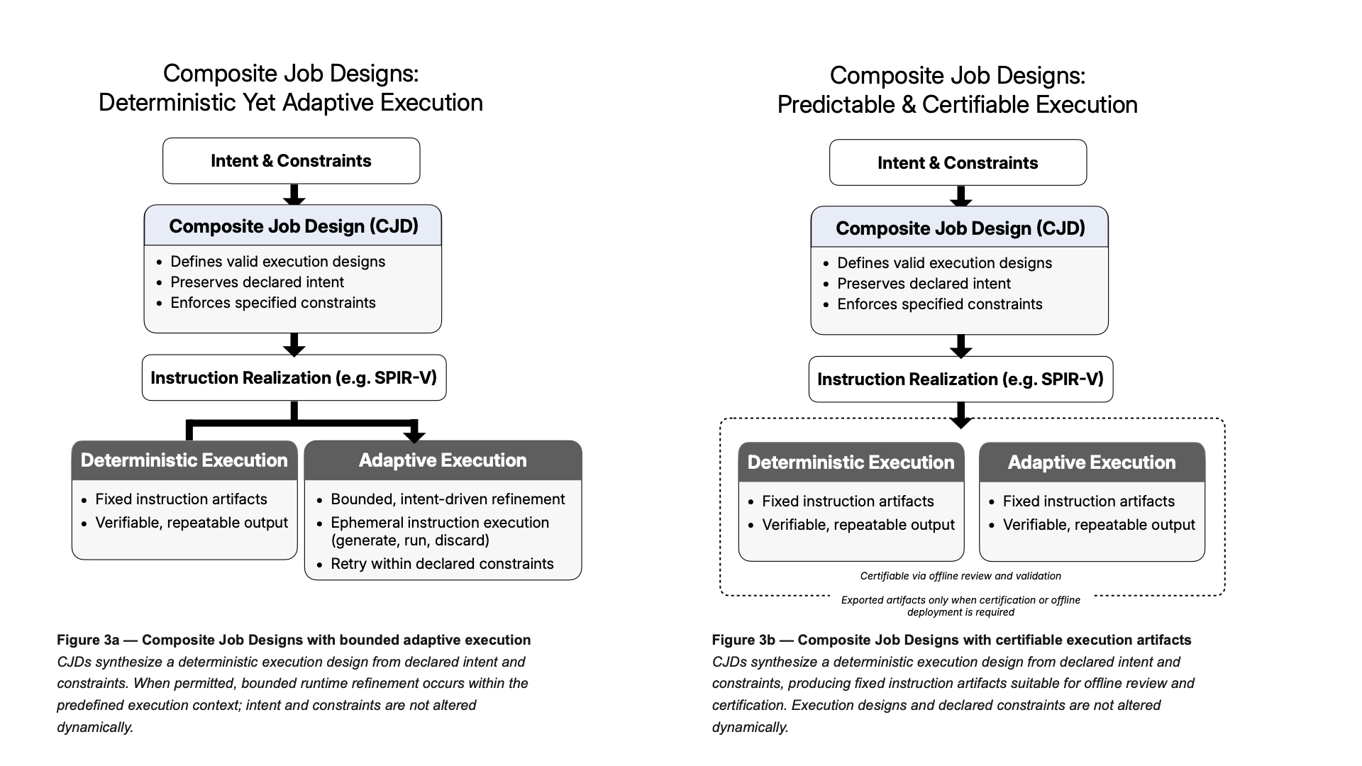 Figure 3. Composite Job Design execution model.