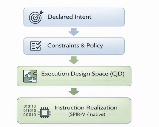 Figure 4. Composite Job Designs with certifiable execution artifacts.