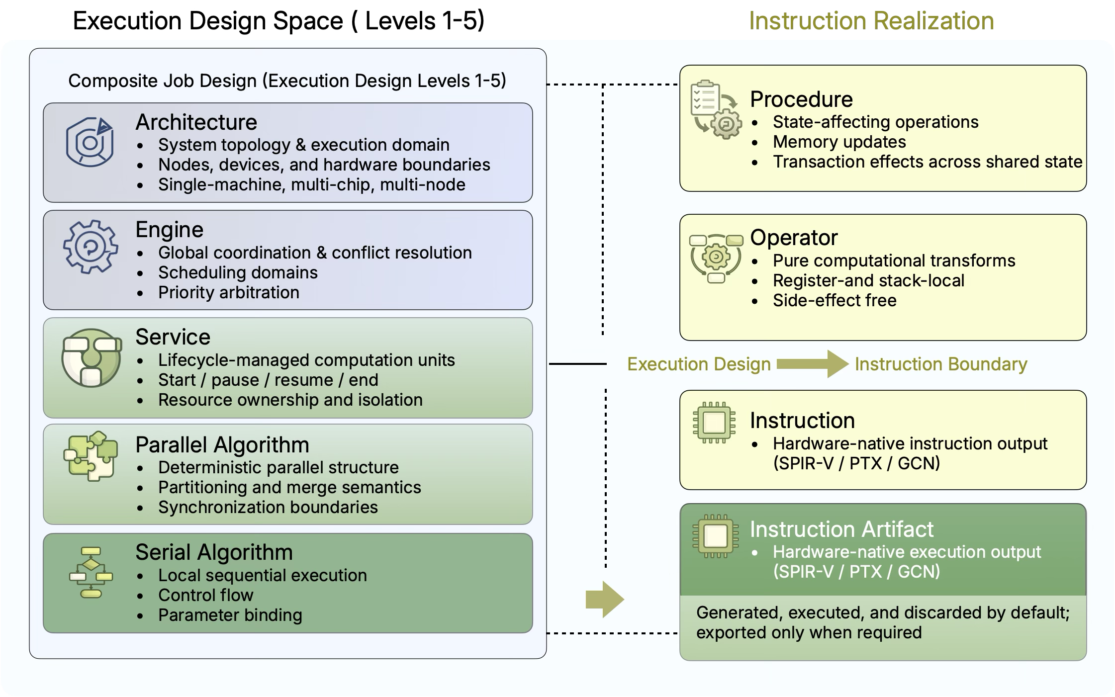 Figure 5. Execution design space (Levels 1–5) vs instruction realization space (Levels 6–8).