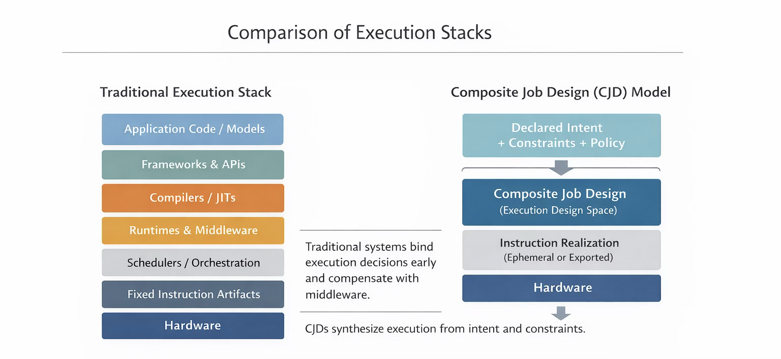 (Optional) Figure. Traditional artifact-centric optimization vs. execution-design synthesis.